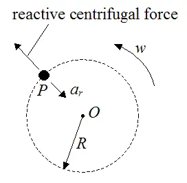Schematic showing reactive centrifugal force for particle sitting on turntable