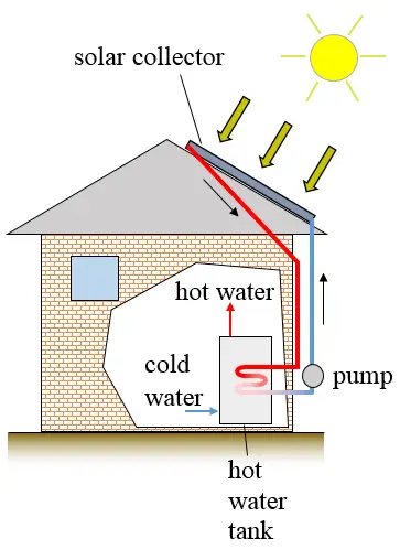 solar water heating home