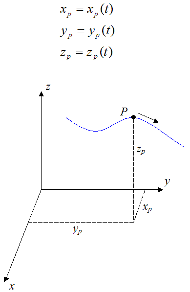 Position of a particle in three dimensions for curvilinear motion