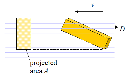 Diagram showing example of projected area used in drag force equation