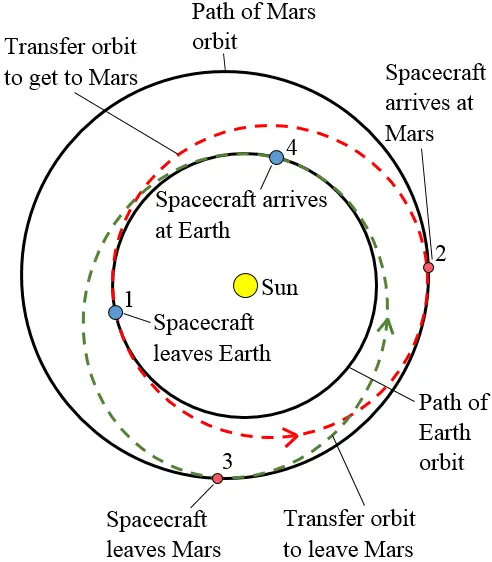 travel from earth to mars