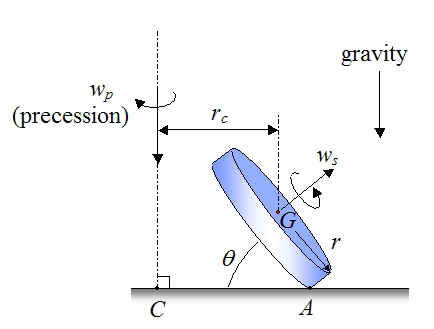 Detailed schematic of Eulers disk