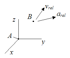 Schematic showing relative motion of point B on rigid body for general motion