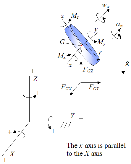 free body diagram of the gyroscope wheel