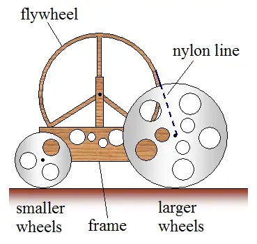 mousetrap car physics figure 1
