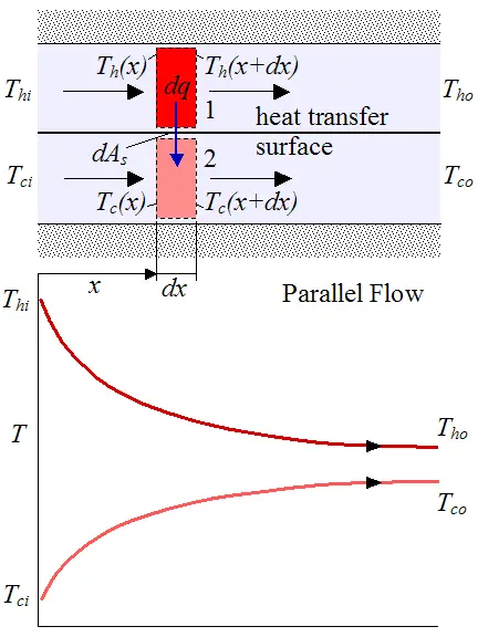 schematic for parallel flow heat exchanger