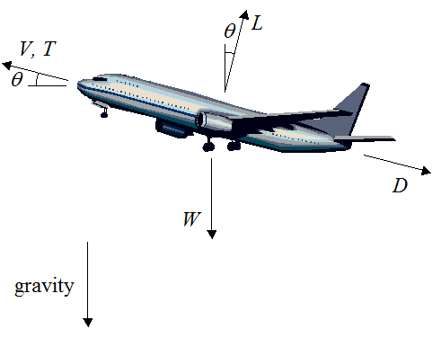 forces acting on plane during takeoff