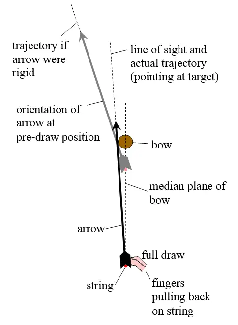 arrow position before release