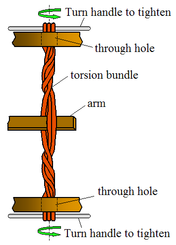torsion bundle for mangonel catapult