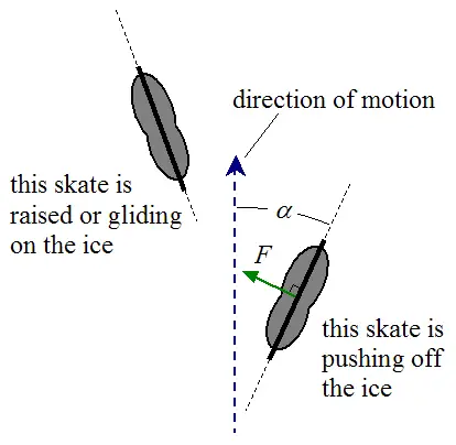 schematic of hockey player pushing off the ice
