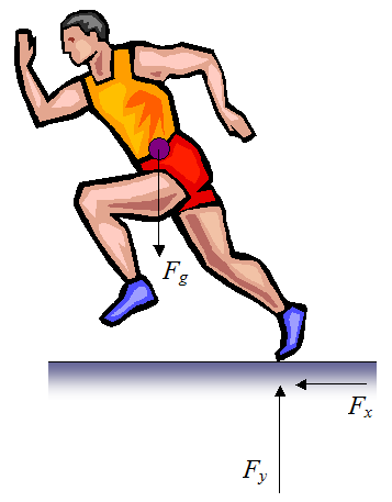 profile view of runner with forces shown