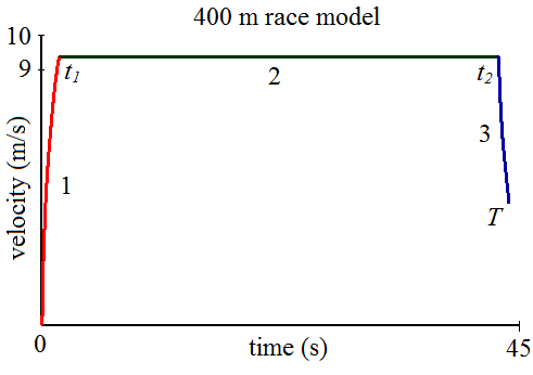 400 meter sprint strategy