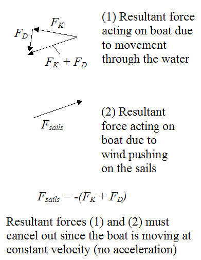 forces on sailboat