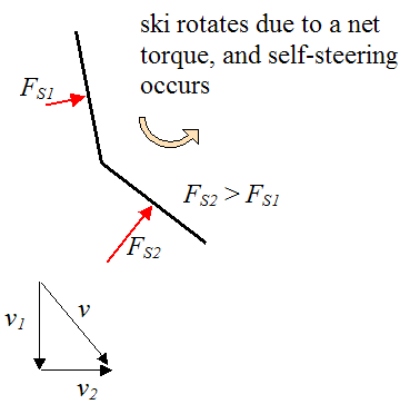 self steering mechanism of skidding skies due to reverse camber