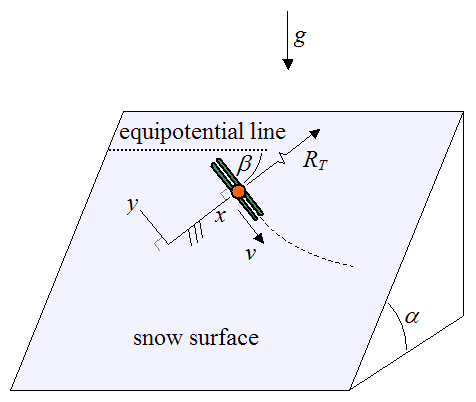 schematic for orientation of skier on slope