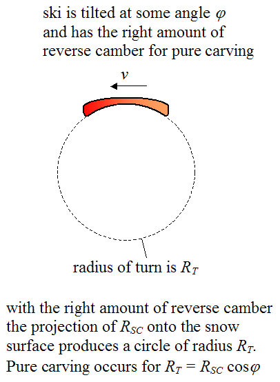case where the ski is tilted with a reverse camber for a purely carved turn