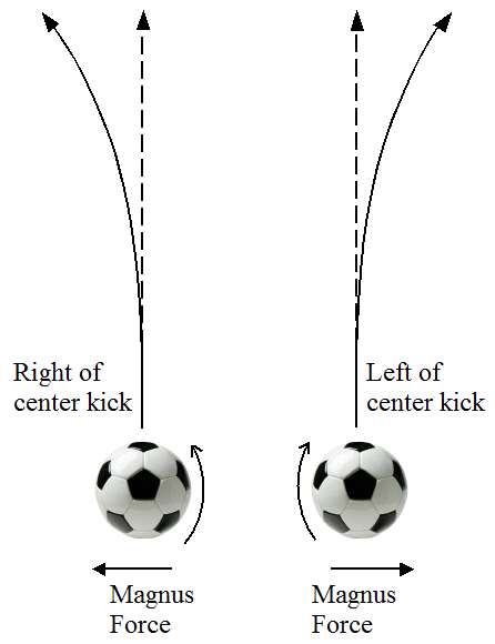 trajectory of ball for physics of soccer