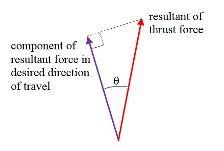 swimming resultant force in desired direction of travel