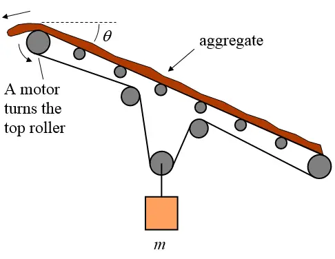 hard pulley problem