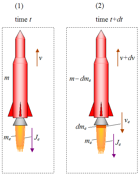 impulse and momentum analysis of rocket system between stages 1 and 2