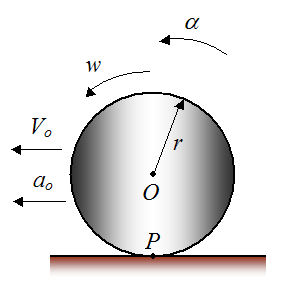 Schematic for rolling without slipping