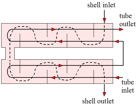two shell passes and four tube passes