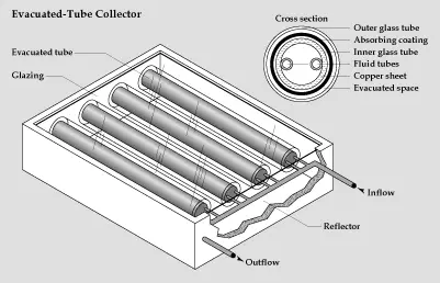 evacuated tube solar collector as way to utilize solar energy
