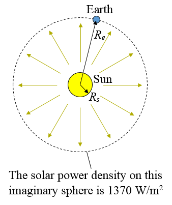 solar power flux at earth location