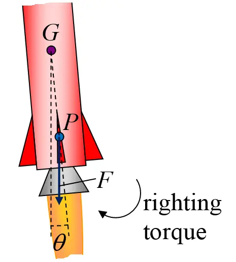 torque problem figure 6