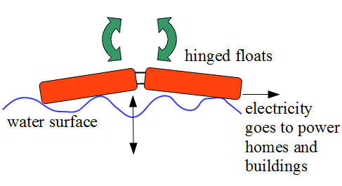 wave energy figure 1