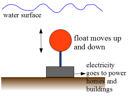 wave energy figure 2