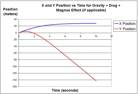 x and y position versus time for projectile motion simulation