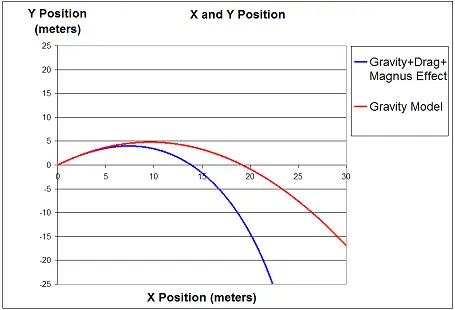 x and y position for projectile motion simulation